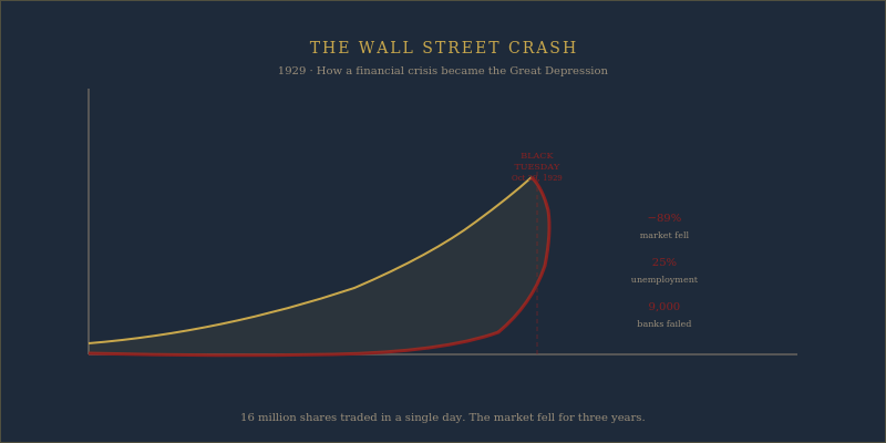 1929 stock market crash Wall Street Great Depression