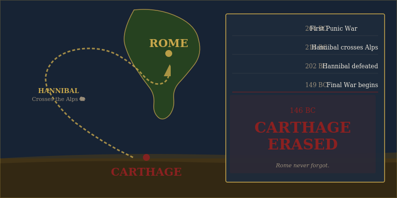 Carthage and Rome rivalry map Punic Wars