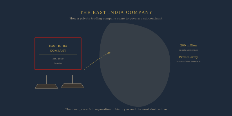 East India Company trade routes and empire map