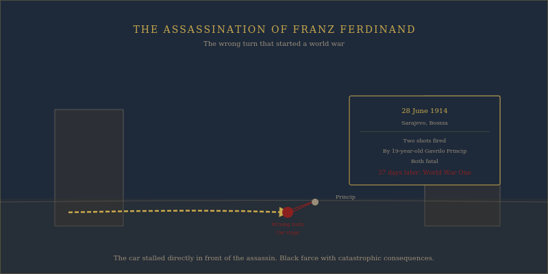 Franz Ferdinand assassination route in Sarajevo 1914