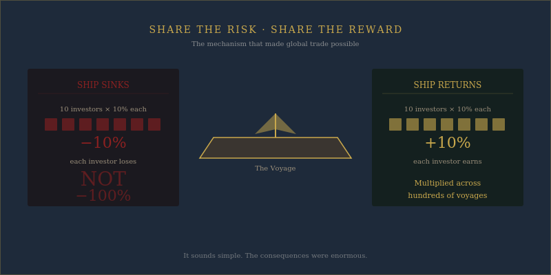 Risk and reward — the joint stock model