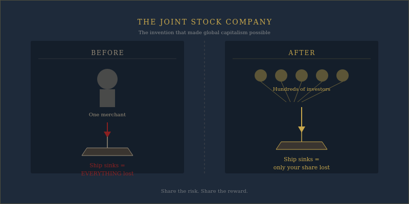 The joint stock company structure