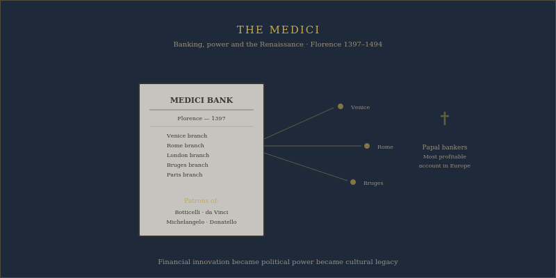 Medici banking empire Florence Renaissance