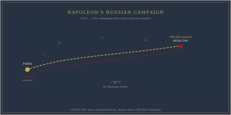 Napoleon's retreat from Moscow 1812 map
