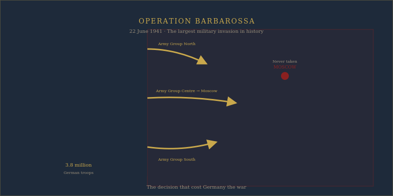 Operation Barbarossa map showing German invasion routes into the Soviet Union