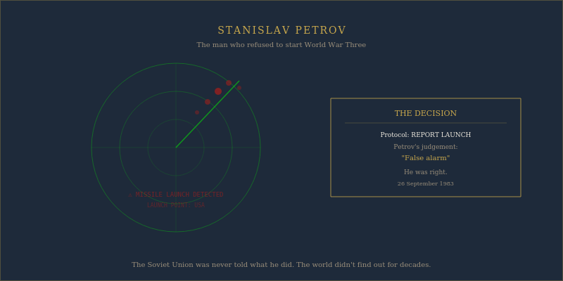 Soviet nuclear early warning system 1983