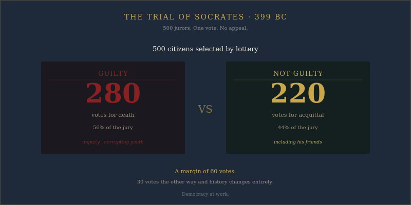 Trial of Socrates Athens vote democracy