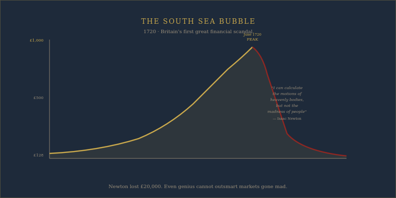Mississippi Bubble John Law France financial collapse 1720