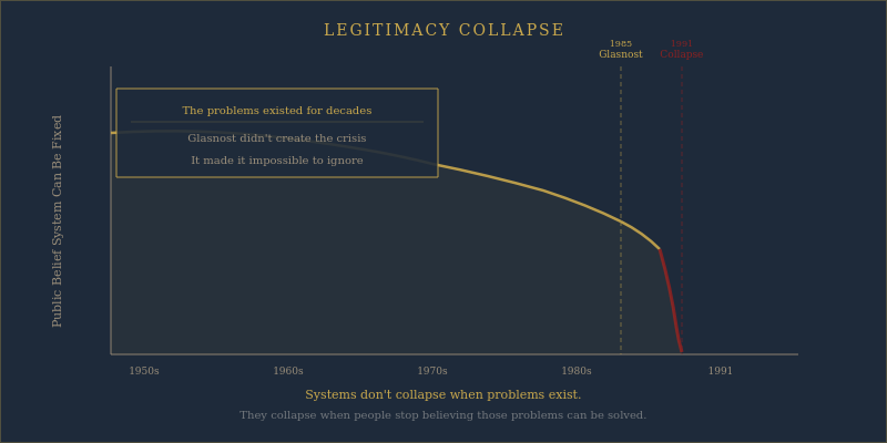 The legitimacy collapse mechanism