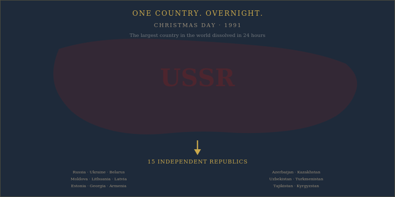 The Soviet republics, 1991