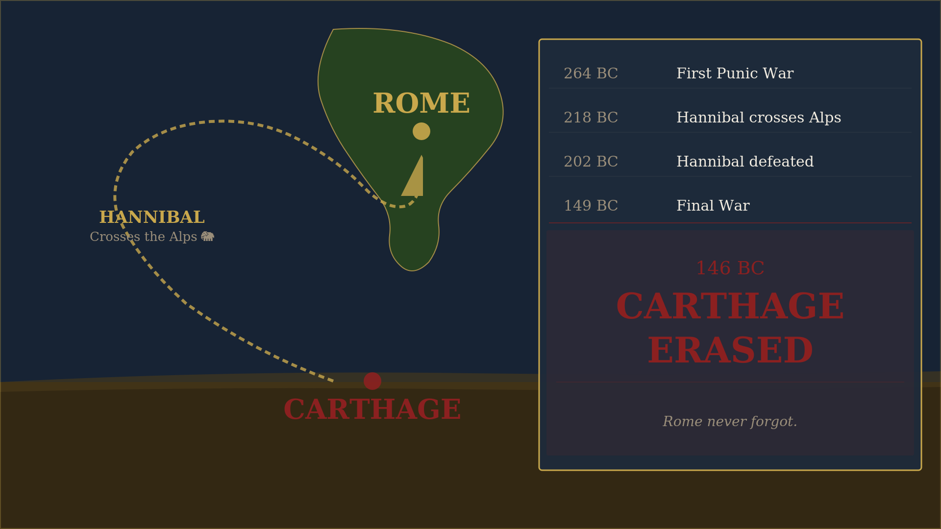 Rome and Carthage — the rivalry