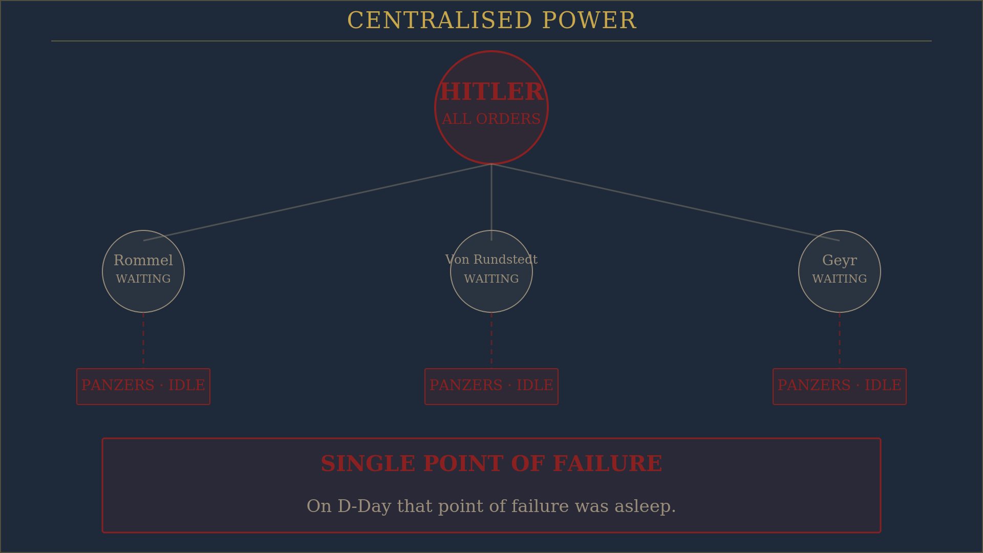 German command structure — single point of failure