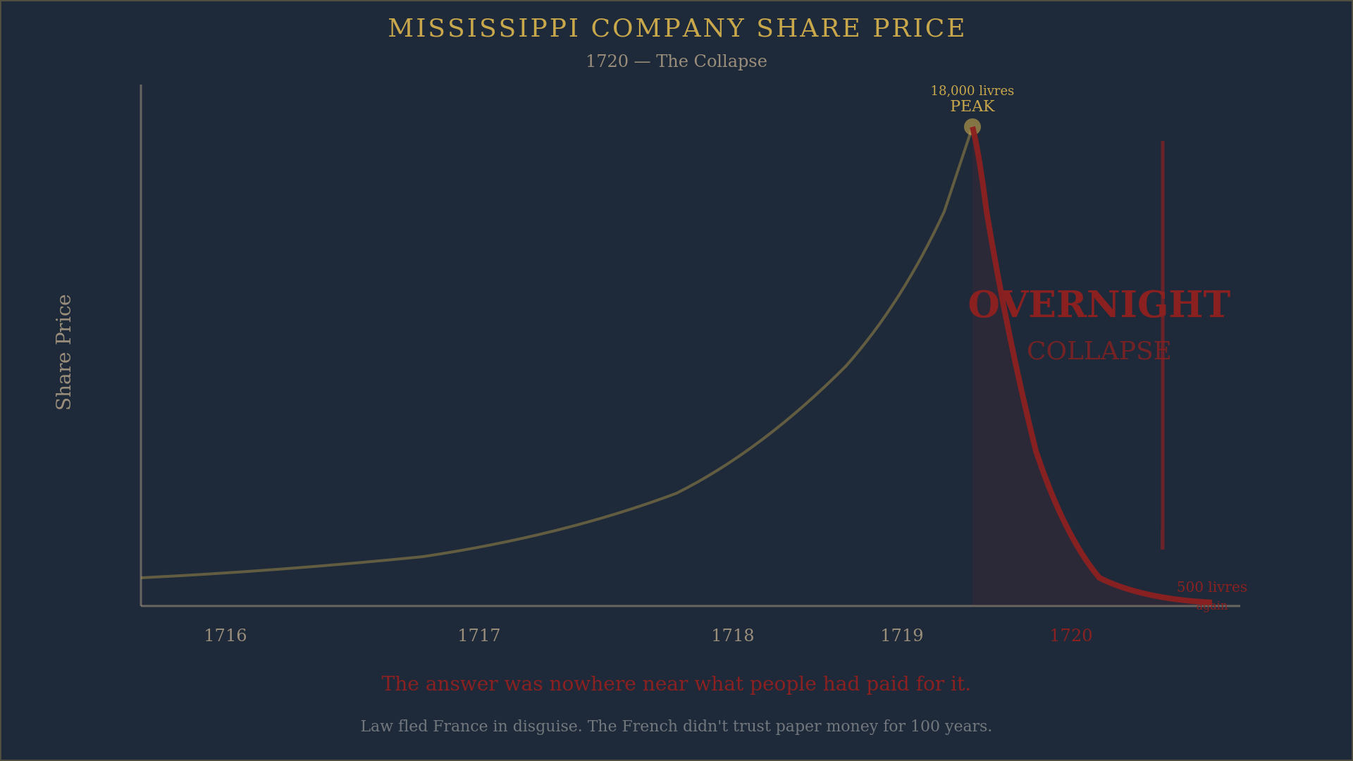 The collapse of the Mississippi Bubble