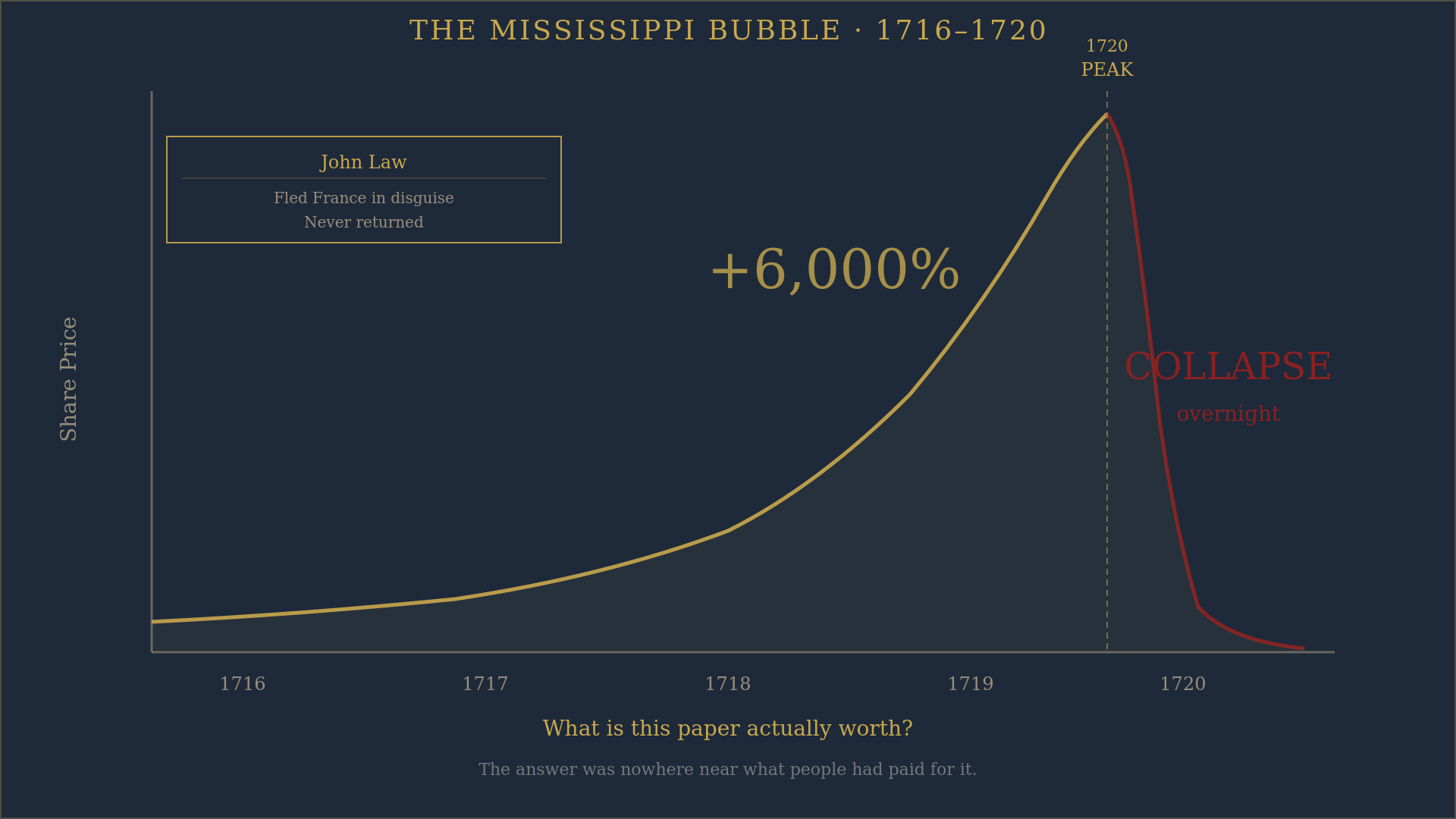 Mississippi Company share price, 1719-1720