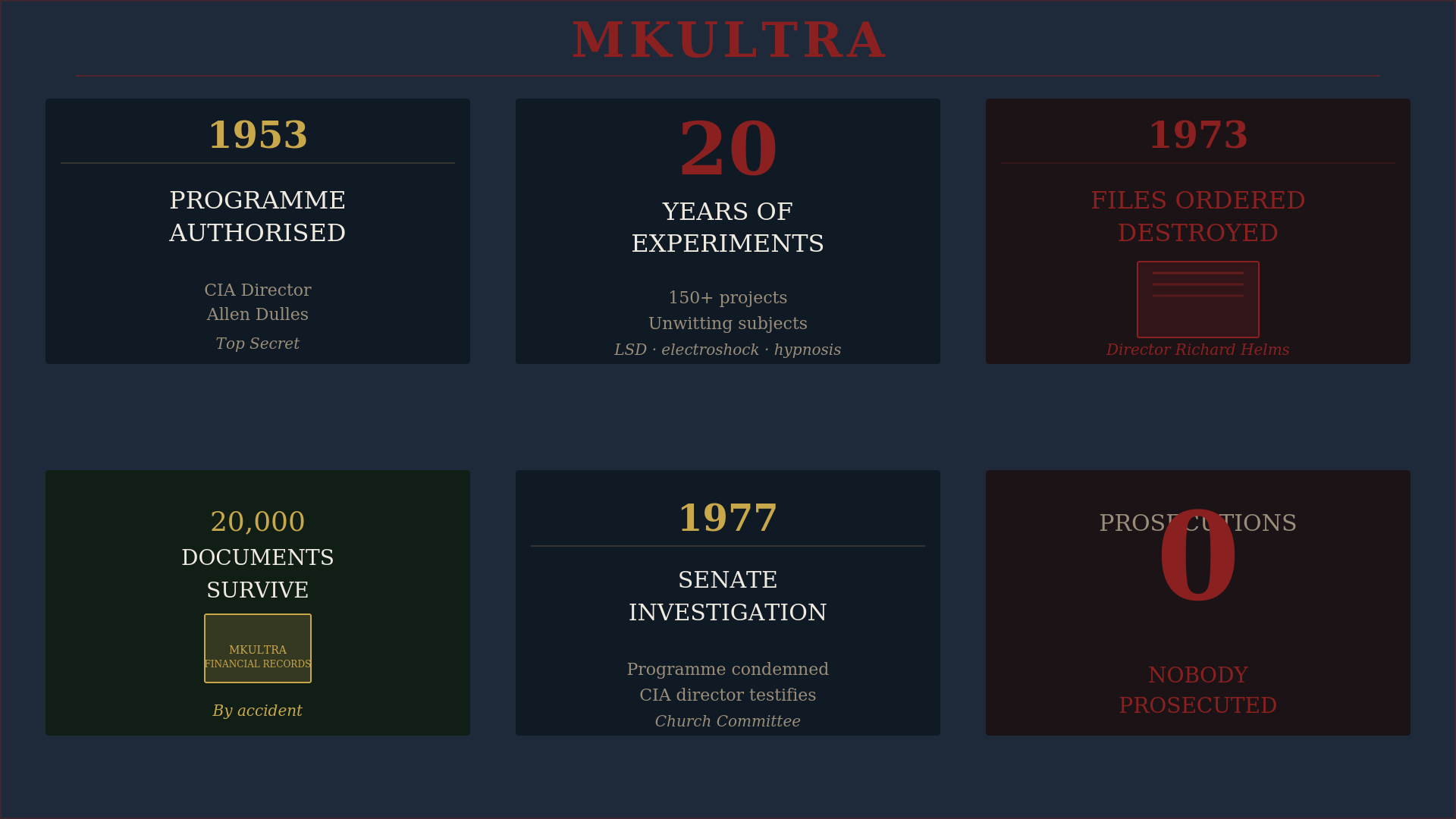MKUltra — the cover-up