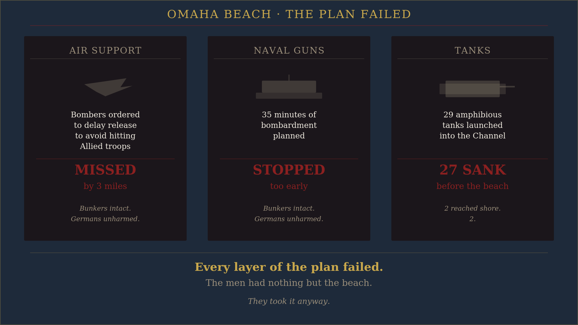 The cascade of failures at Omaha Beach
