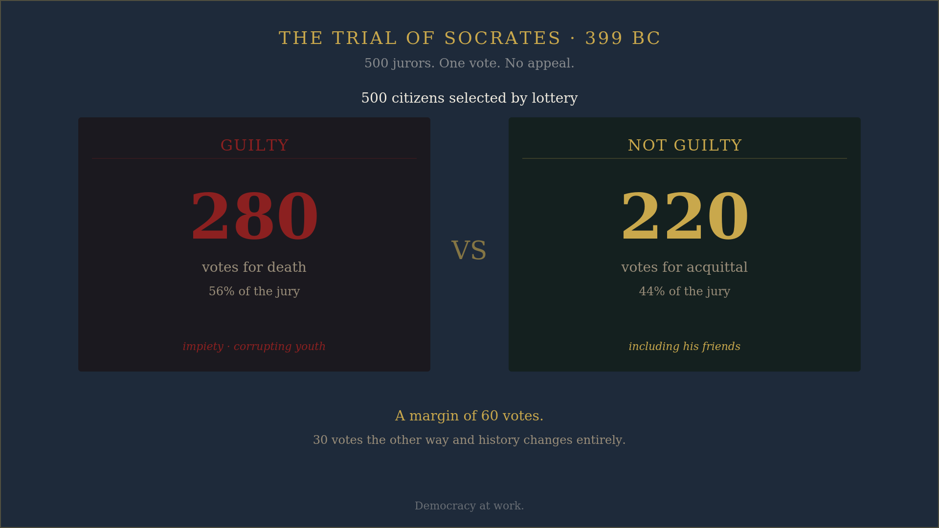 The trial of Socrates — 280 vs 220